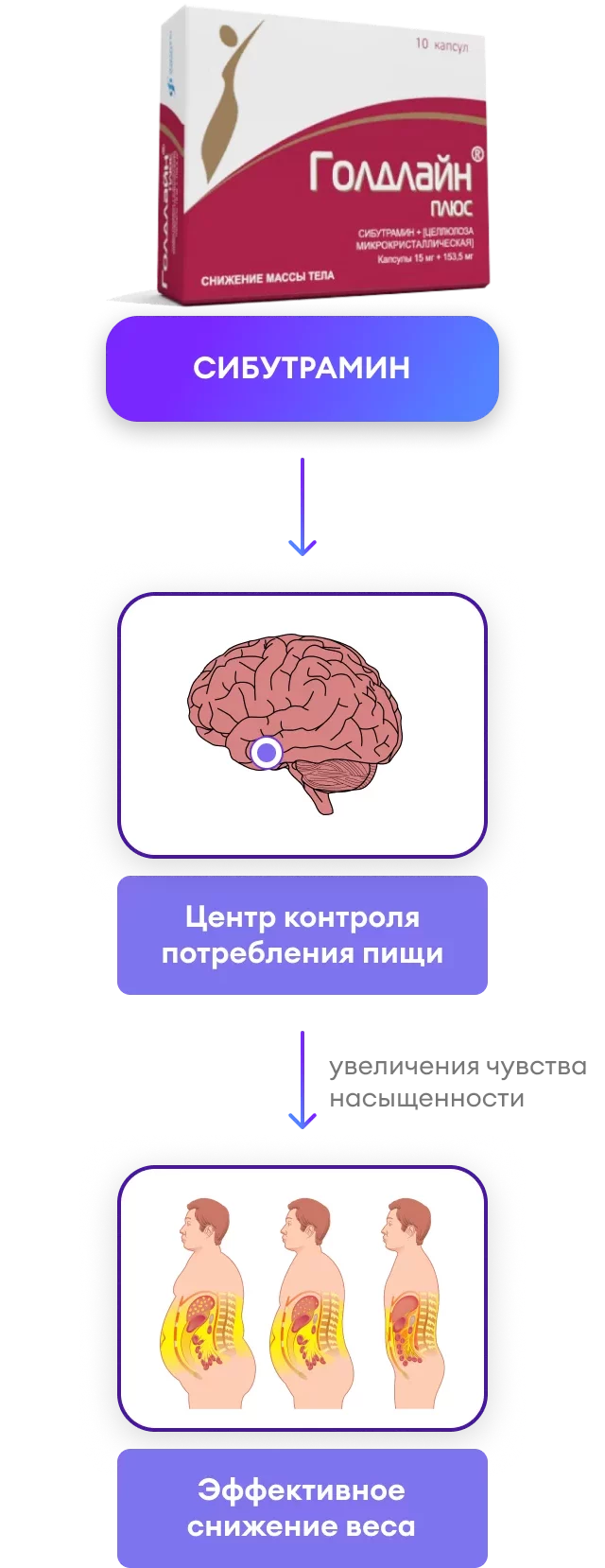 Голдлайн Плюс - средство для снижения веса | mygoldline.ru