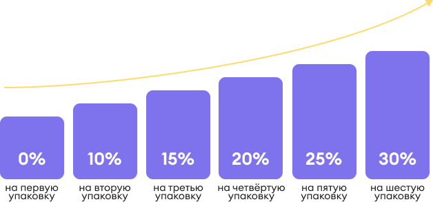 Скидка Голдлайн® Плюс